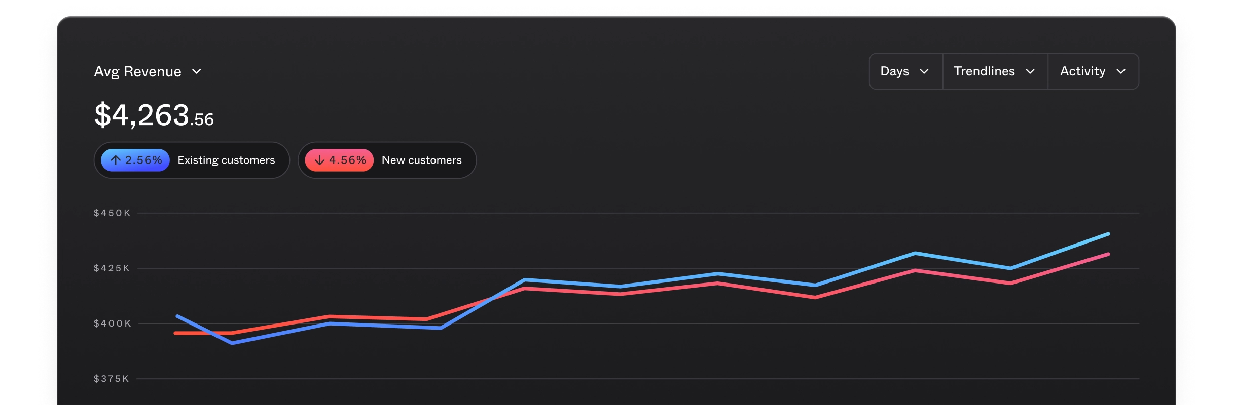 Data driven insights