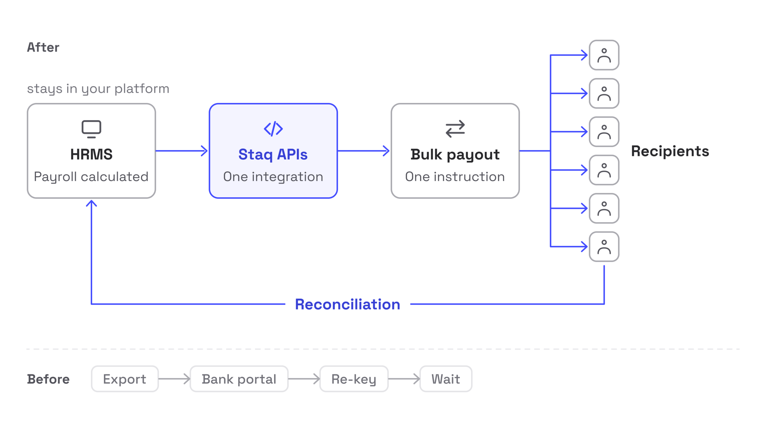 Bulk salary payout flow from an HRMS through Staq APIs to employee accounts with automated reconciliation