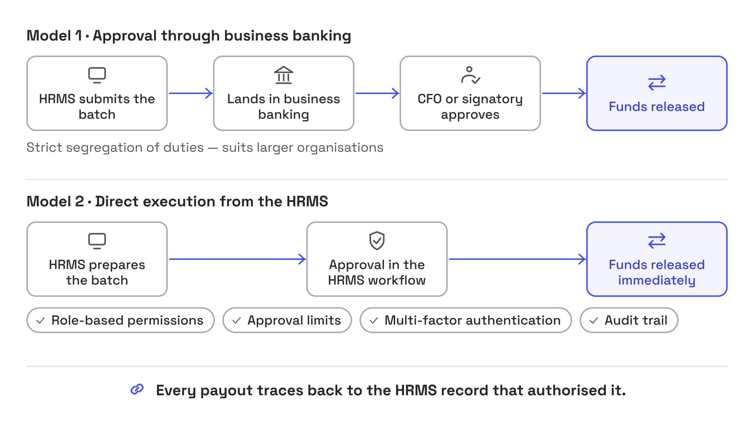 Diagram comparing two HRMS payroll approval models, business banking approval and direct execution with role-based controls