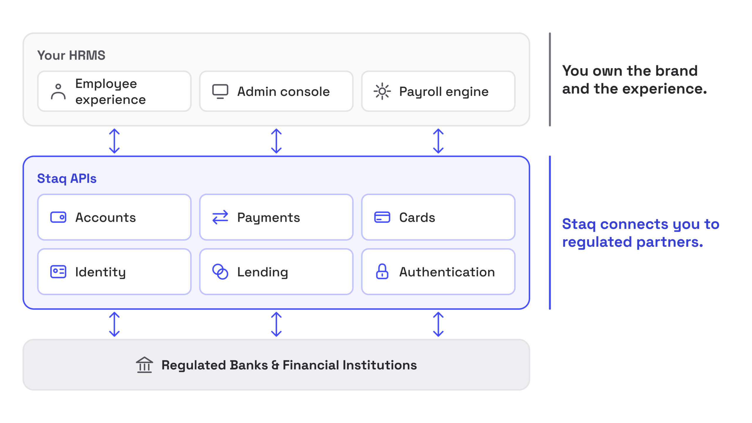 Architecture diagram showing an HRMS connected through Staq APIs to regulated banks for accounts, payments, cards, identity, lending and authentication